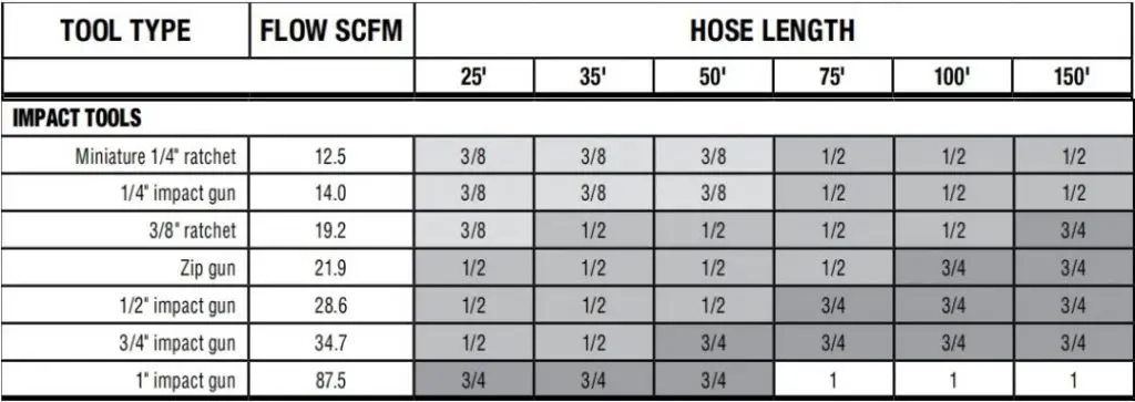 Air hose size and their air delivering chart